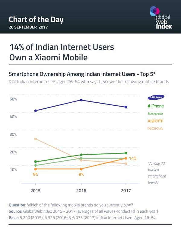 14% of Indian Internet Users Own a Xiaomi Mobile