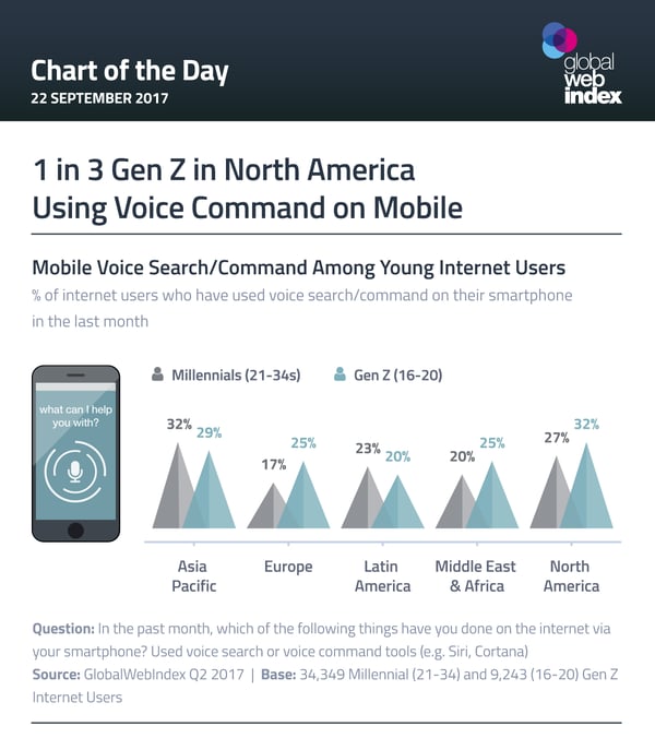 1 in 3 Gen Z in North America Using Voice Command on Mobile
